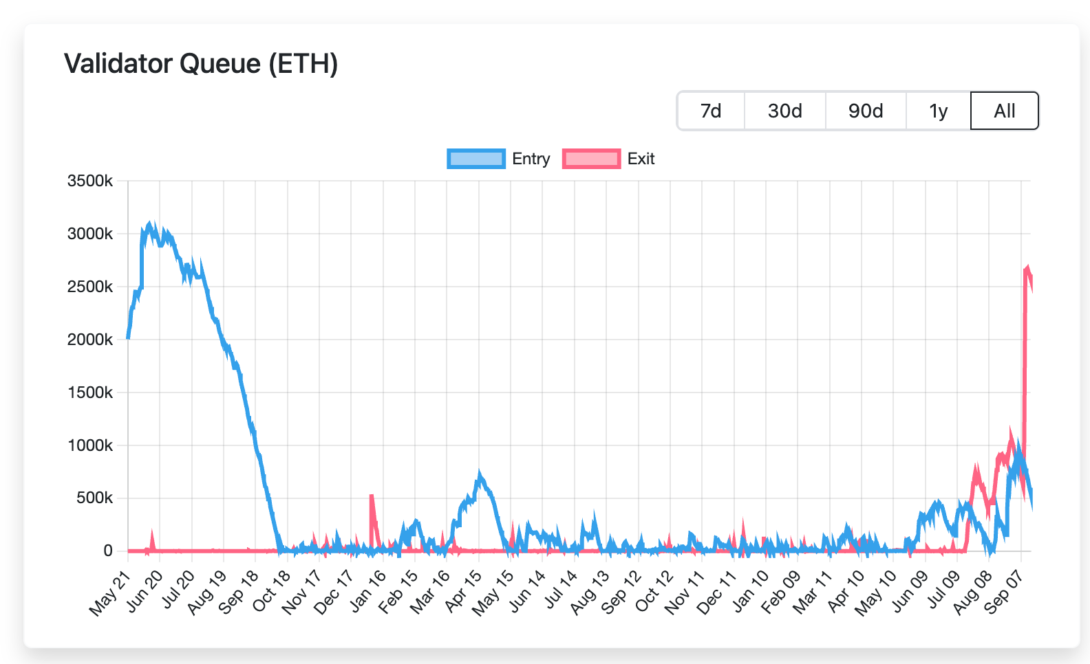 ETH validator entry and exit queue (validatorqueue.com) 
