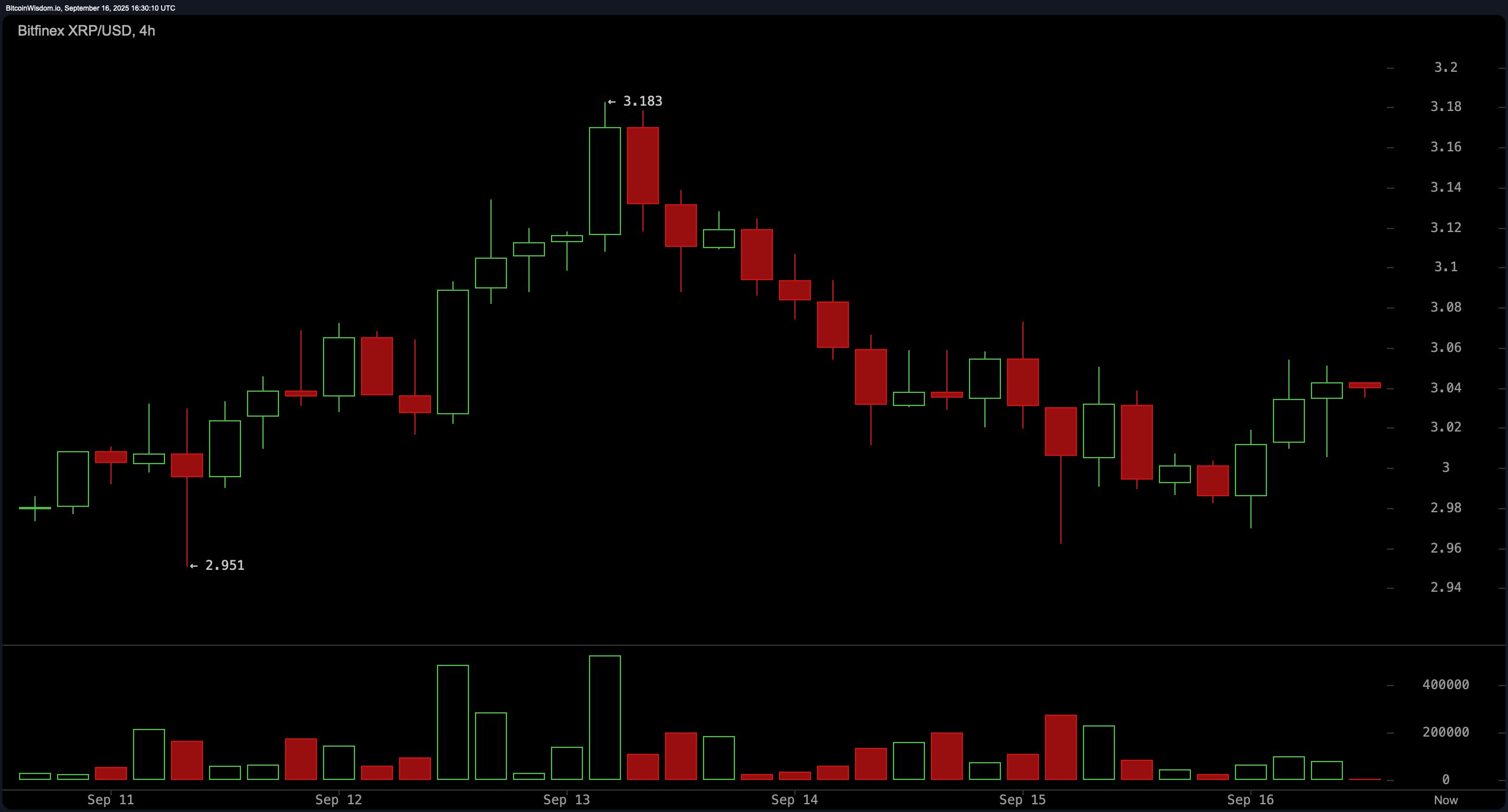 Is $4 Next? XRP Holds the Line at $3 While ETF Hype Builds