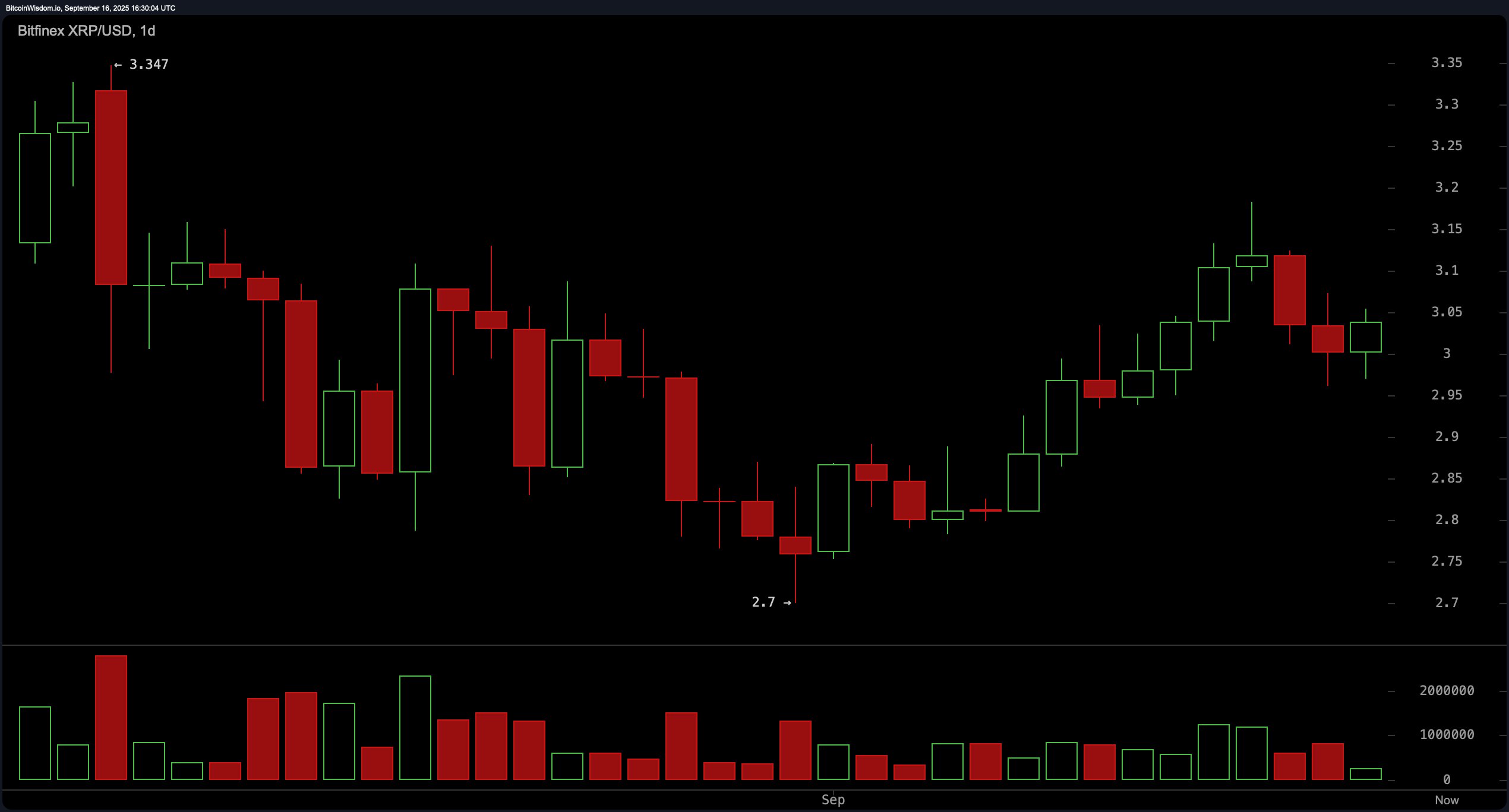 Is $4 Next? XRP Holds the Line at $3 While ETF Hype Builds