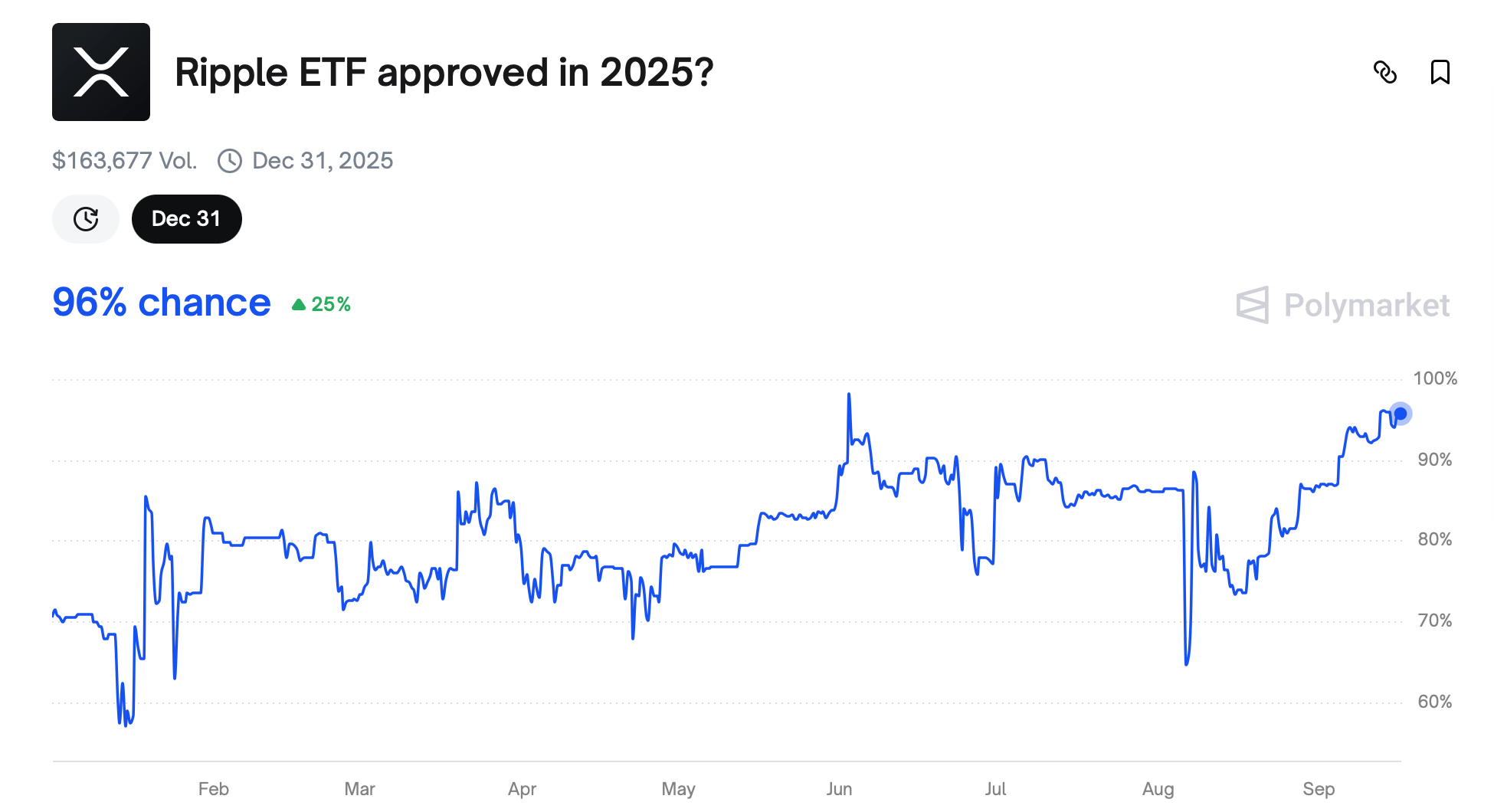 Is $4 Next? XRP Holds the Line at $3 While ETF Hype Builds