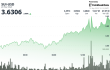 Sui Jumps Nearly 4% After Google Selects It as Launch Partner for AI Payments Protocol
