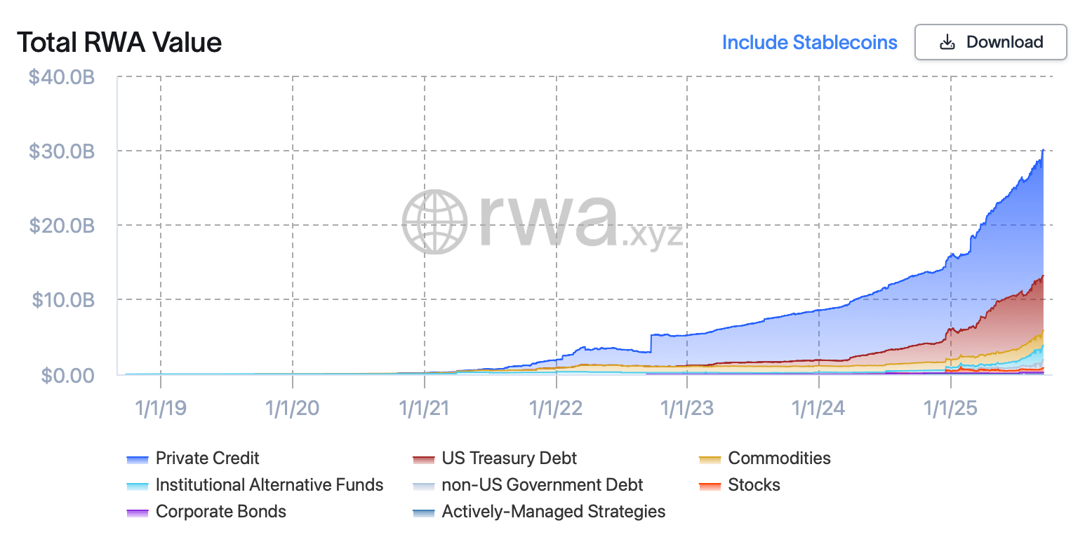 $30 Billion Benchmark Reached: RWAs Reshape Markets at Lightning Speed