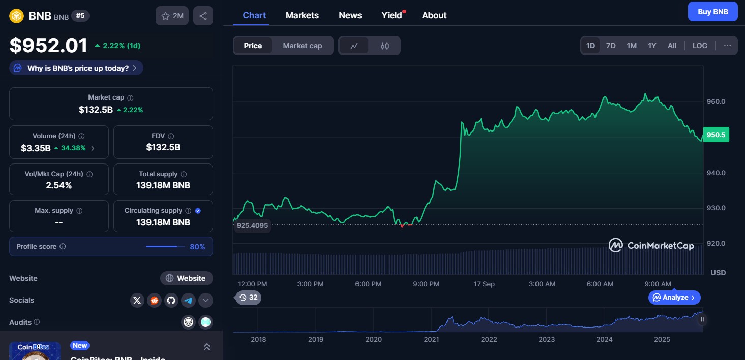 今天的 Binance 价格