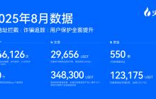 From 8 to 9! The Huobi HTX platform's reserve assets have increased to 9, with WLFI included in the disclosure list, ensuring the safety of user assets.
