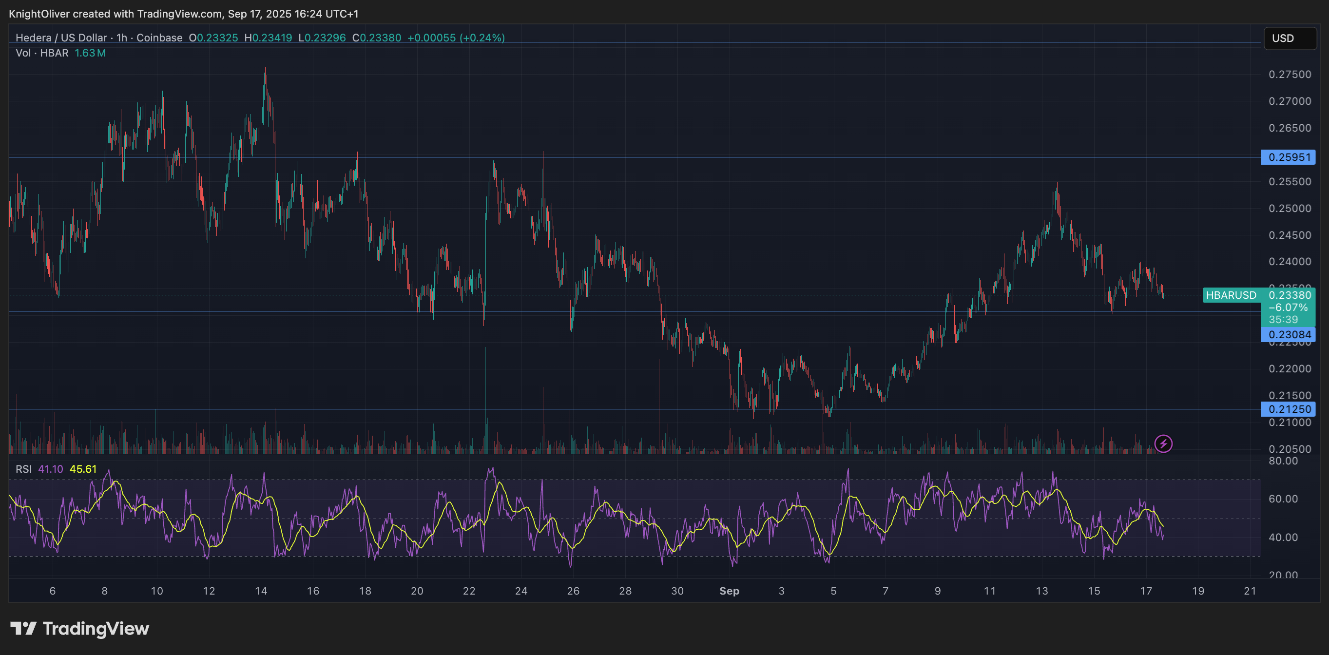 HBAR/USD (TradingView)