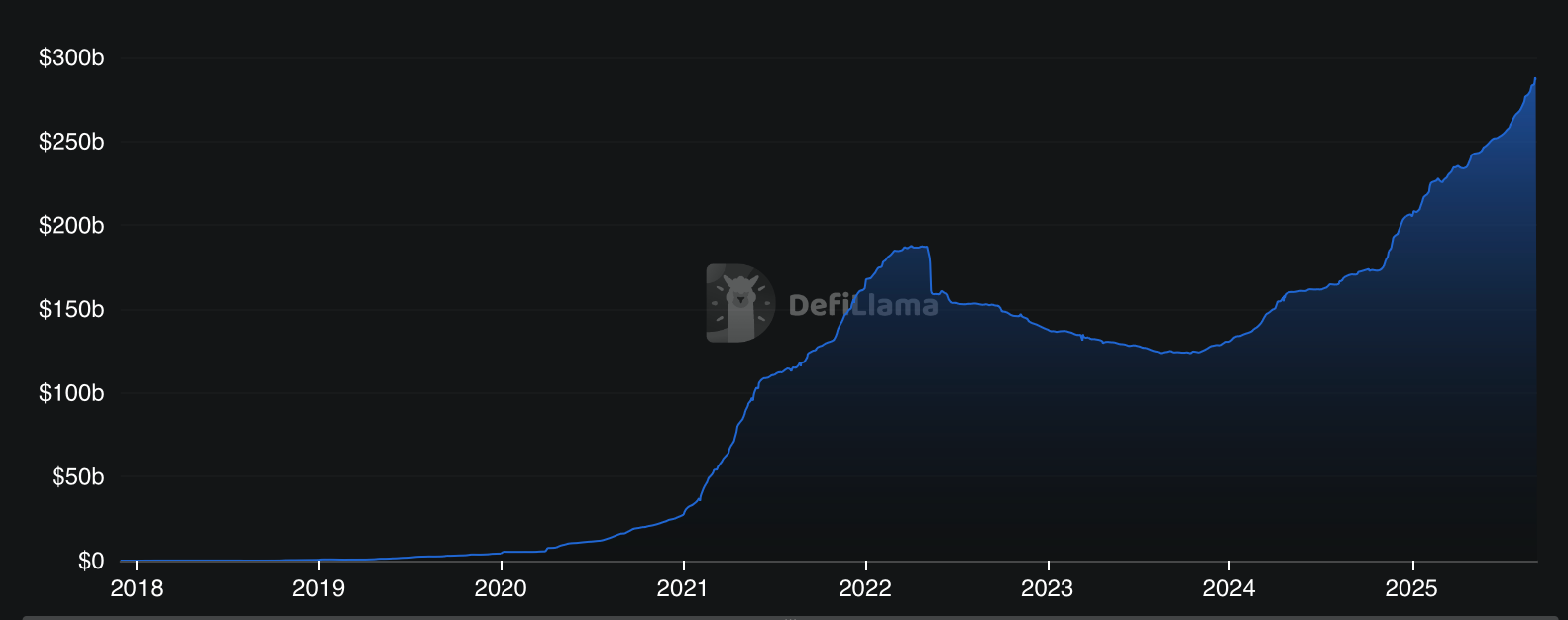 Defi Llama chart blue