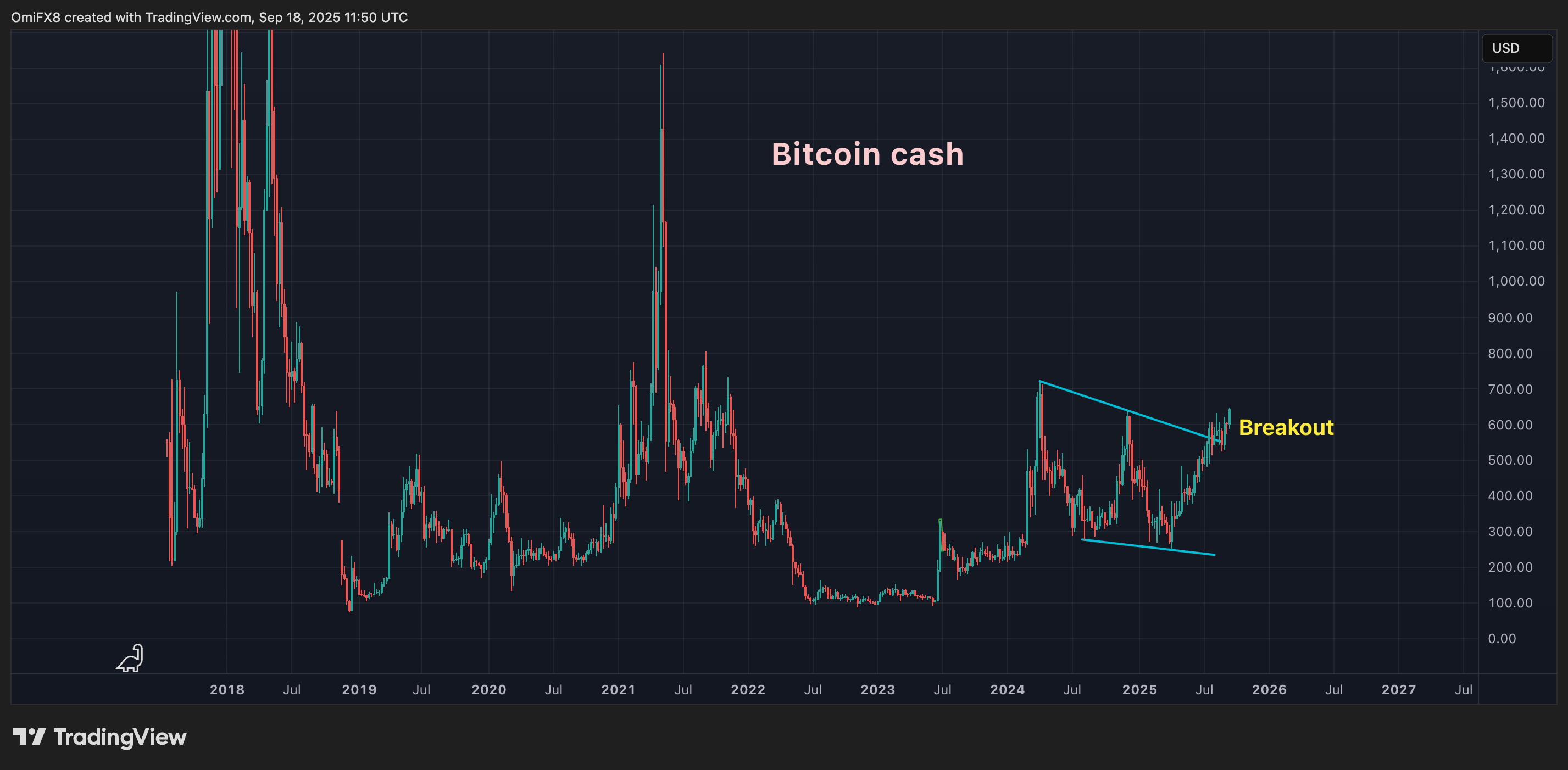 BCH's daily chart in candlestick format. (CoinDesk/TradingView)