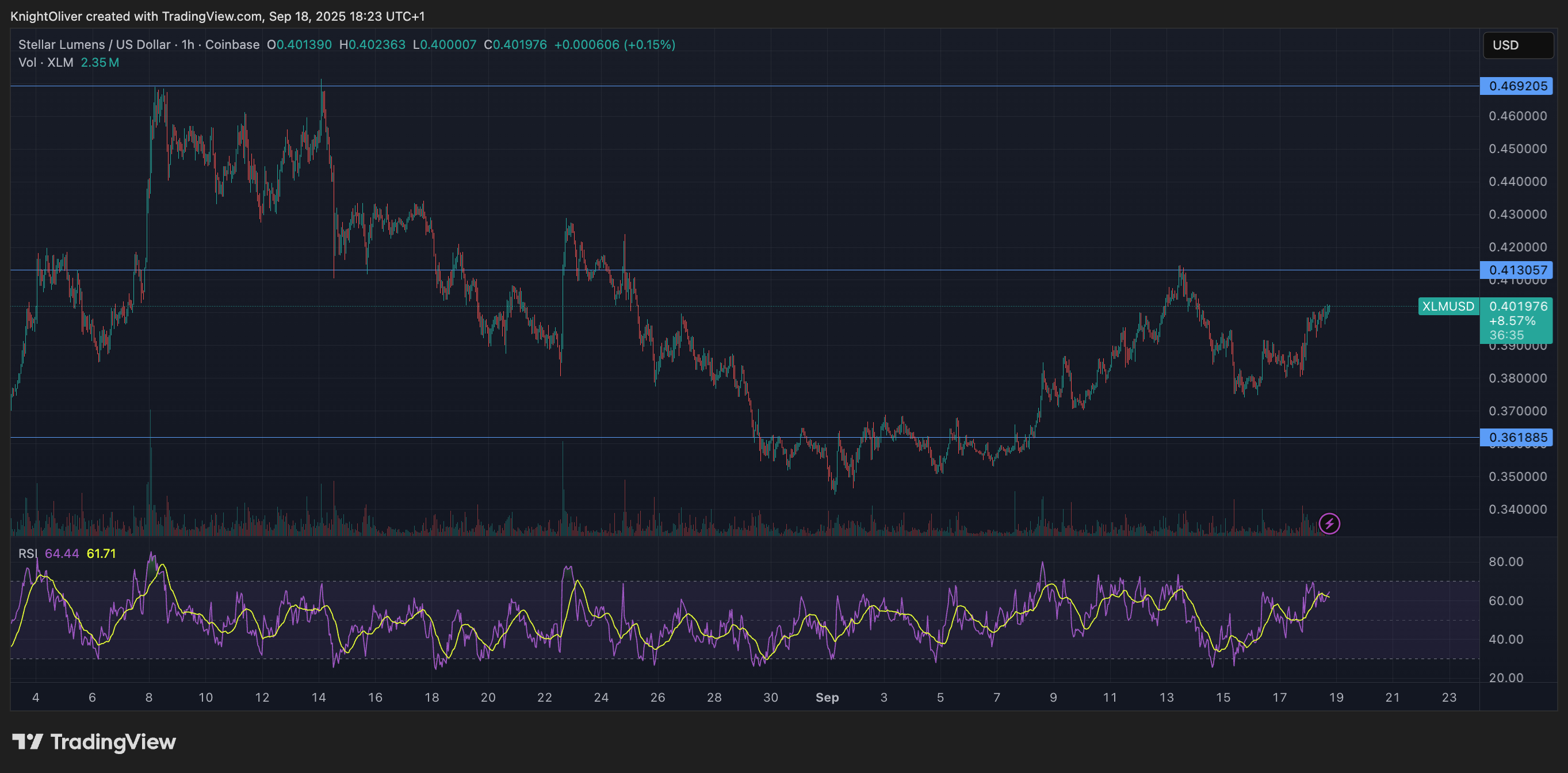 XLM/USD (TradingView)
