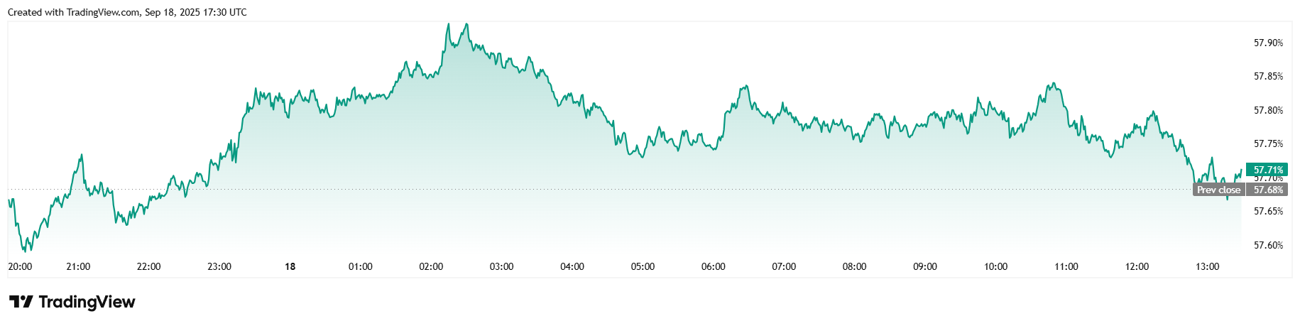 Bitcoin Climbs to $117K After Fed’s Rate Cut