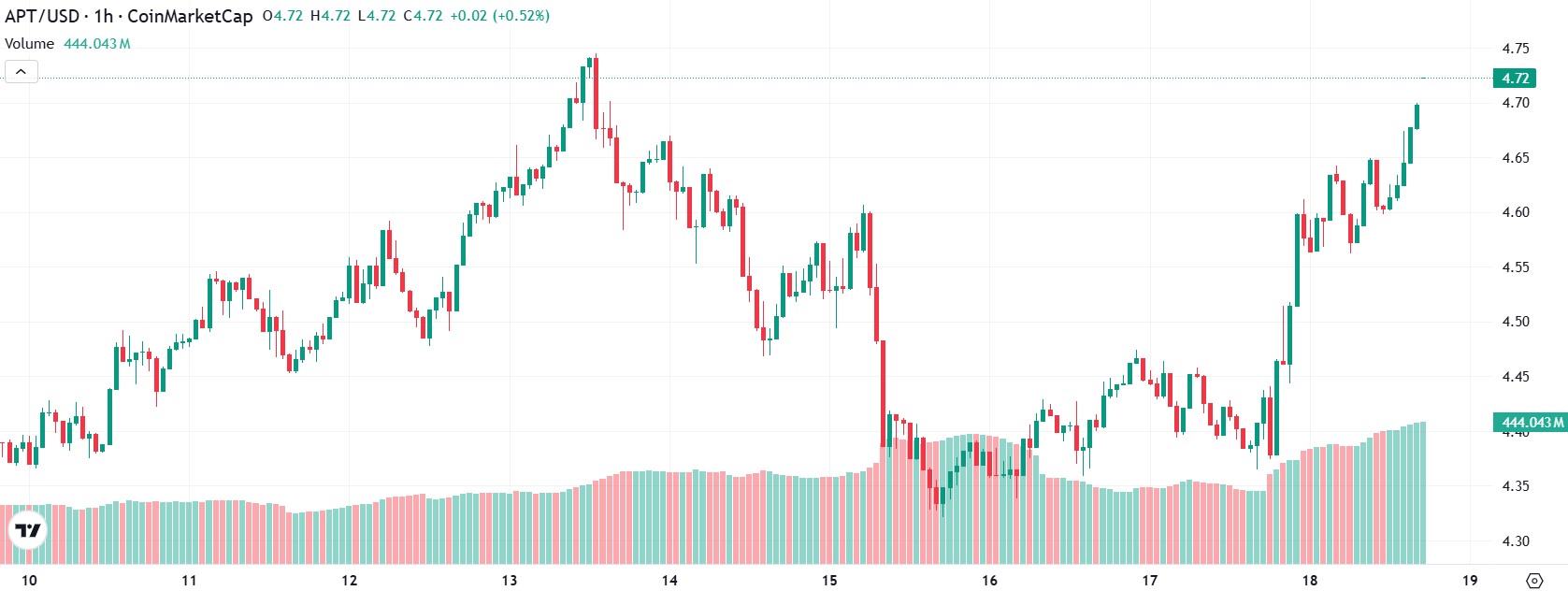 Aptos Price Rally Analysis and Prediction