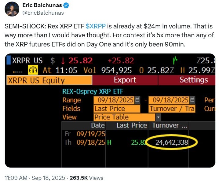 首个美国现货XRP ETF上市，90分钟内交易量爆炸性达到2400万美元，击败期货