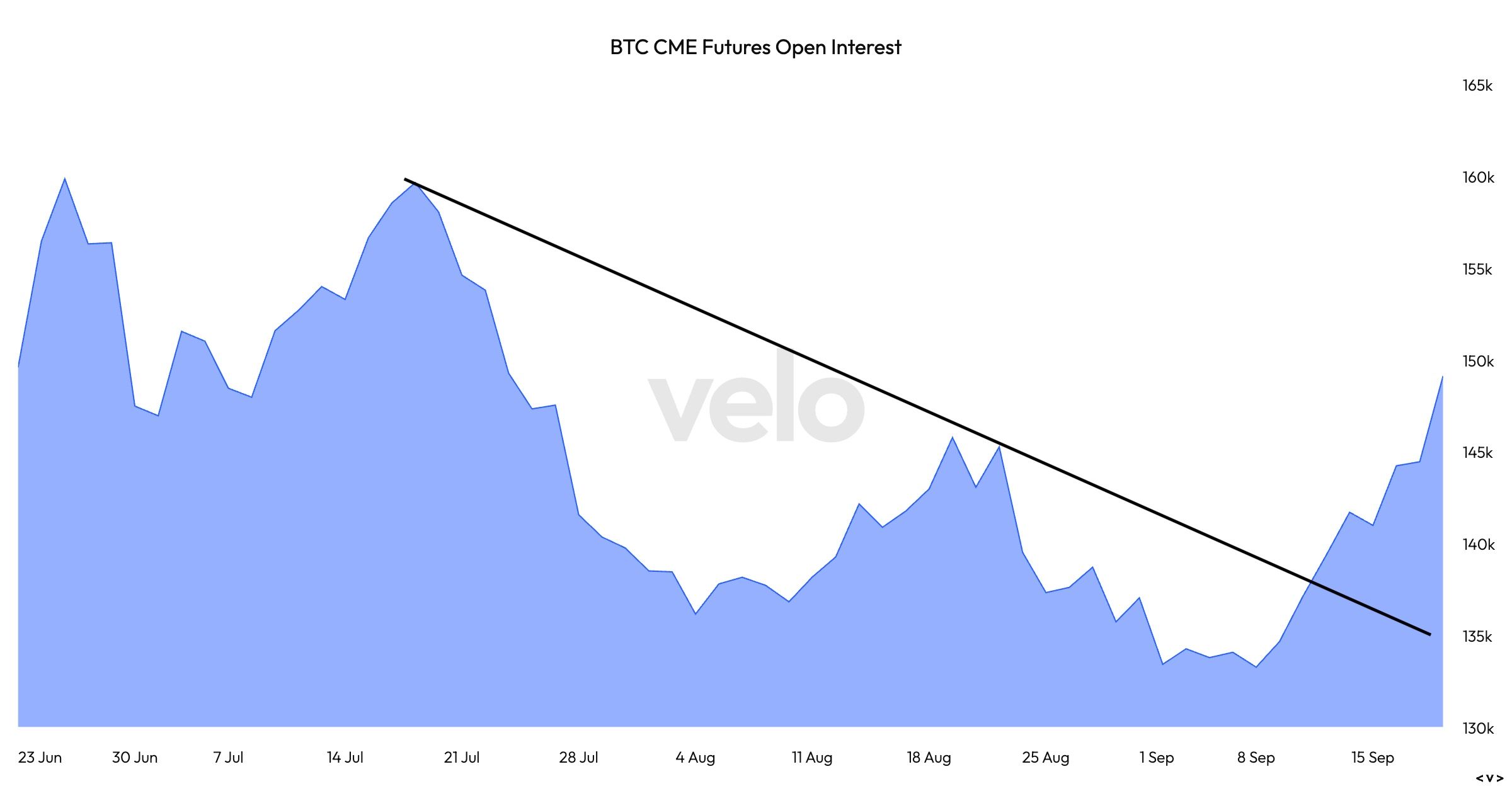 BTC CME期货未平仓合约