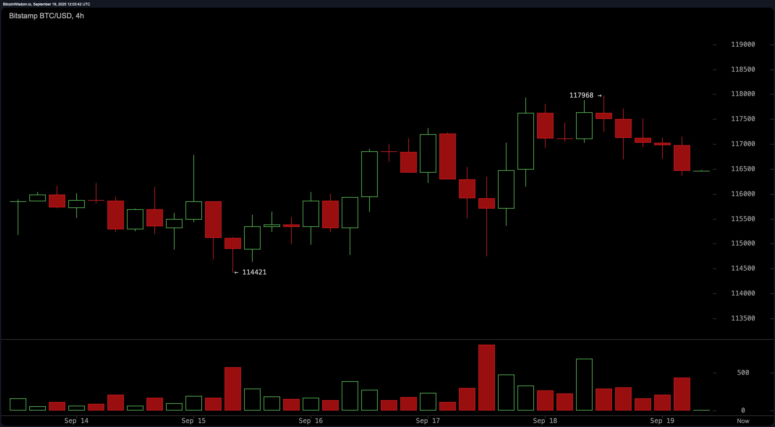 比特币价格观察：BTC会突破118K阻力还是面临修正？