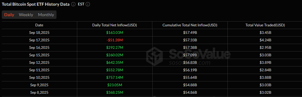 加密ETF反弹，比特币和以太坊合计376百万美元