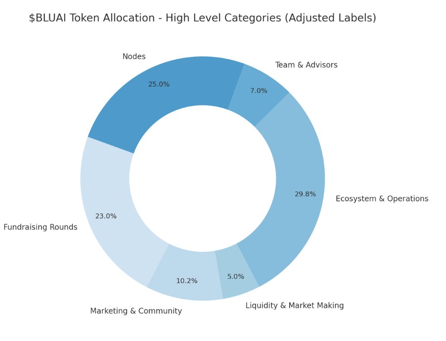 BlueWhale AI ($BLUAI) Tokenomics Ahead of TGE