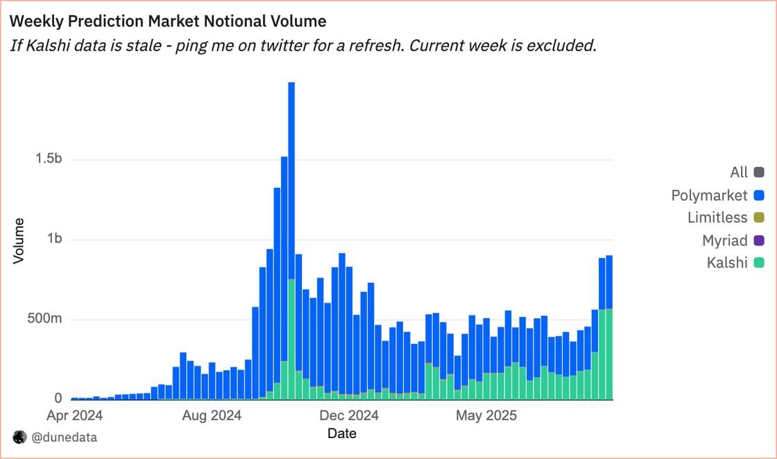 Prediction market volumes (Dune) Prediction market volumes (Dune)
