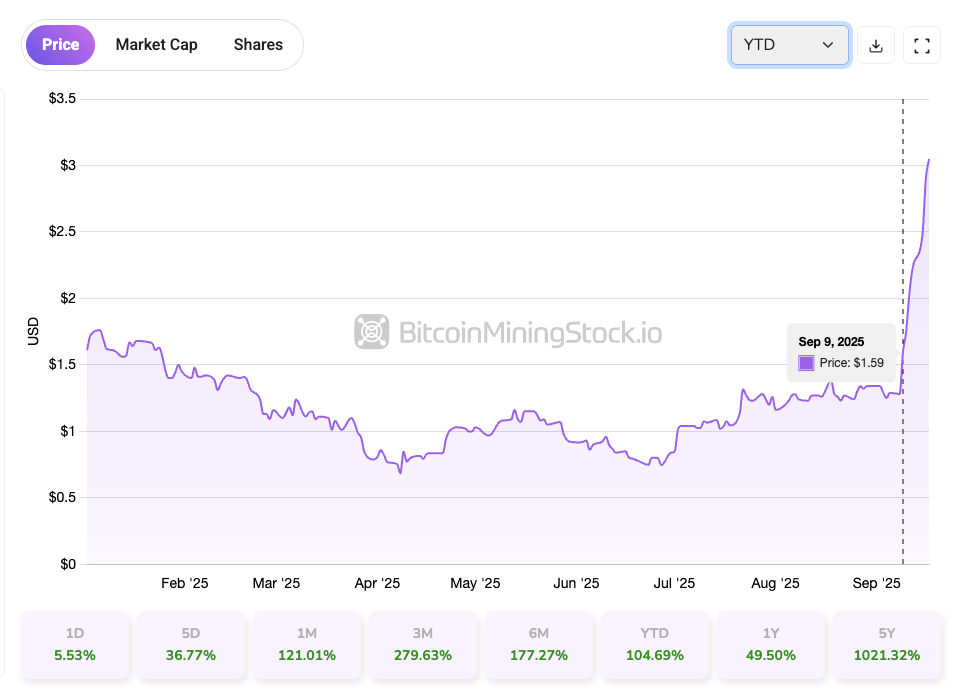Bitfarms股票上周上涨72.86% - 该重新评估吗？