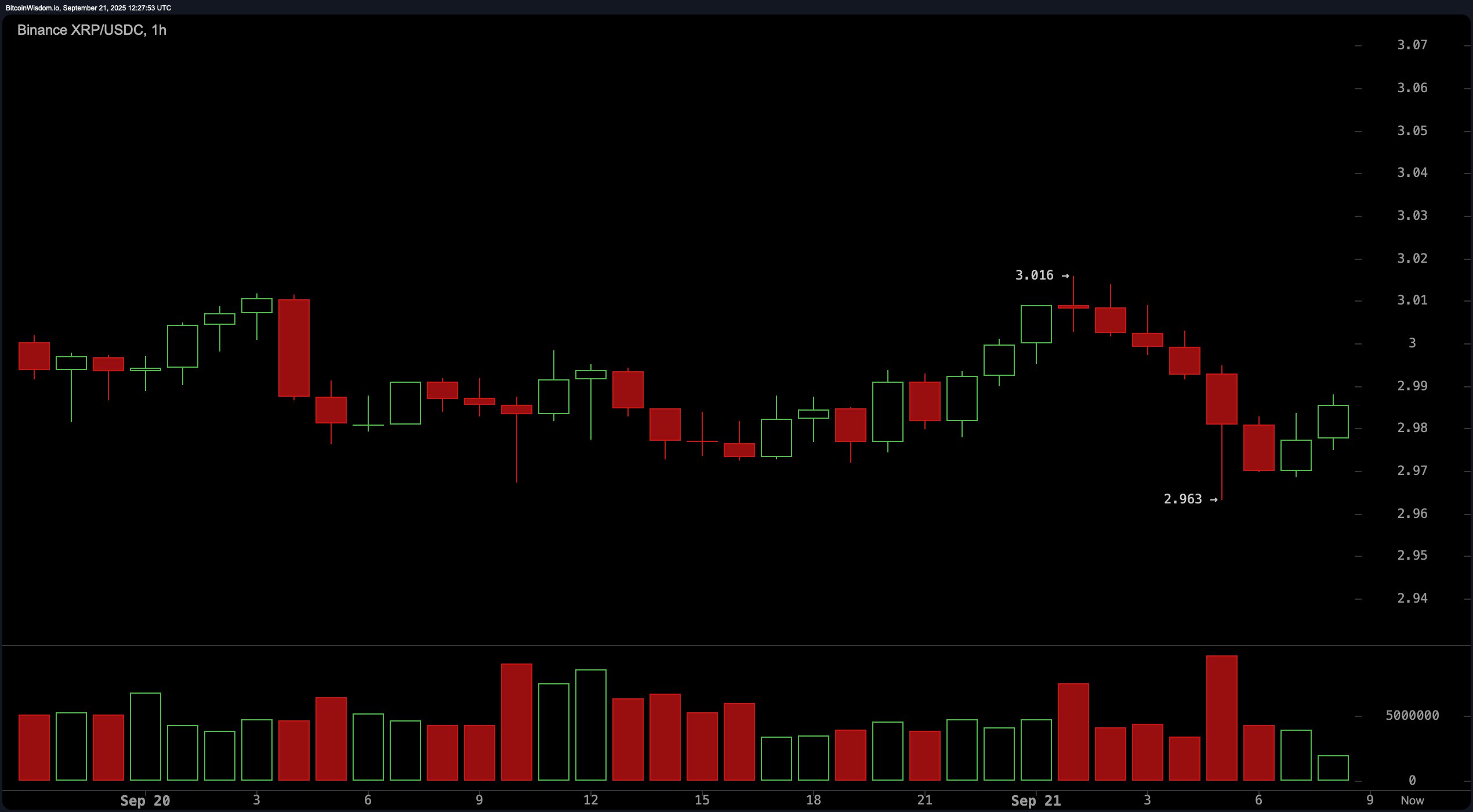 XRP Price Watch: Price Action Tightens in Micro Range as Bulls Seek Control