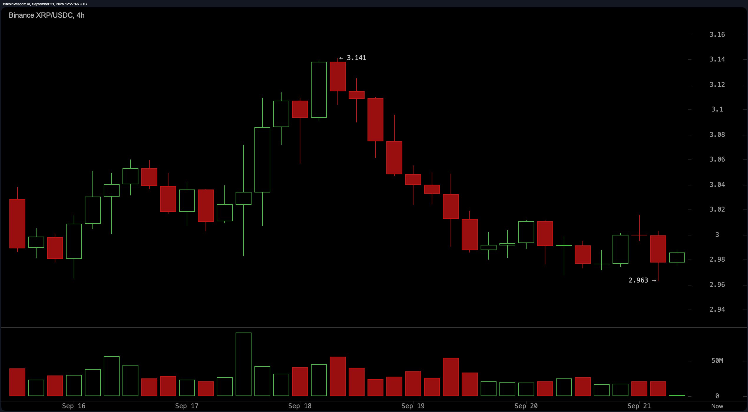 XRP Price Watch: Price Action Tightens in Micro Range as Bulls Seek Control