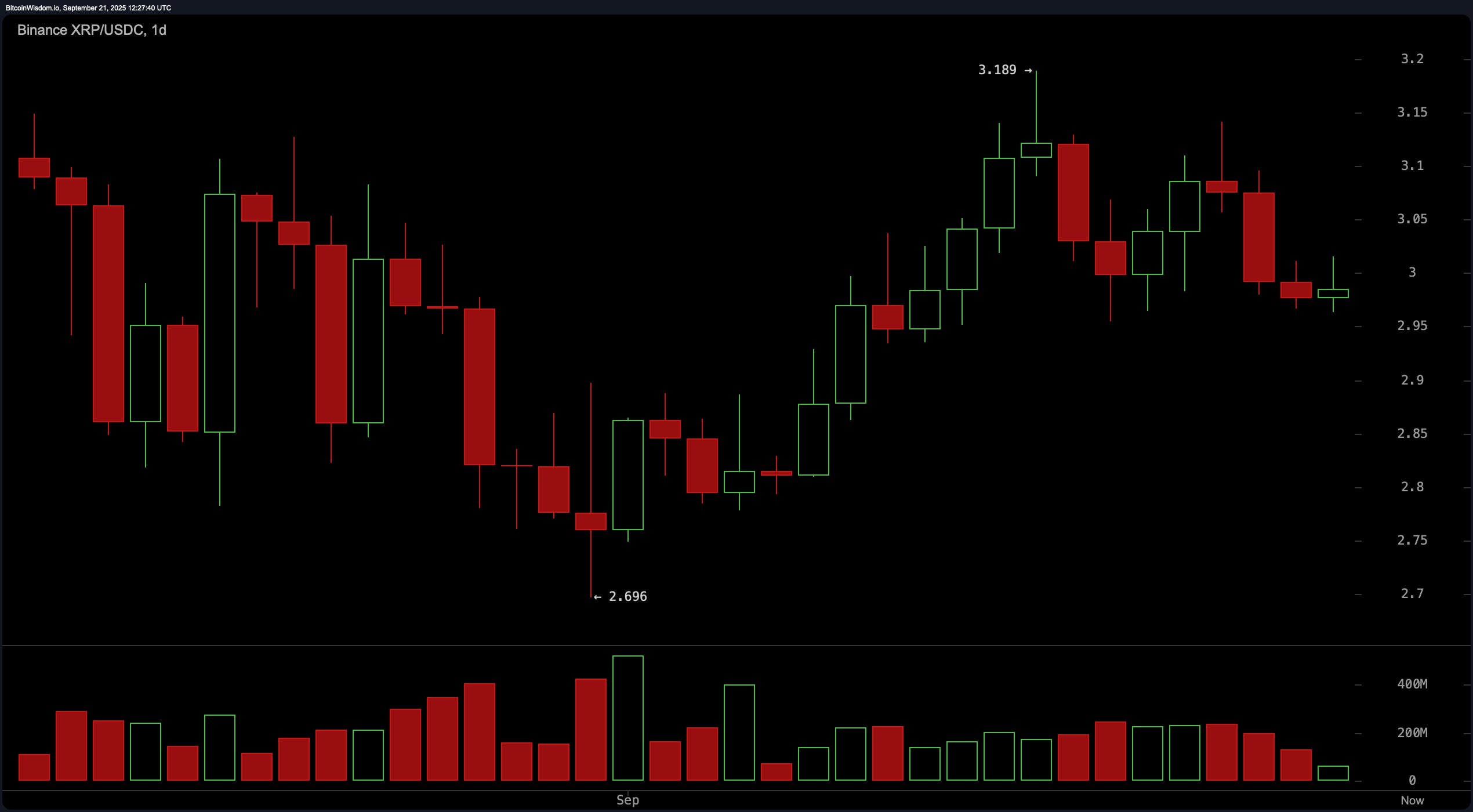 XRP Price Watch: Price Action Tightens in Micro Range as Bulls Seek Control