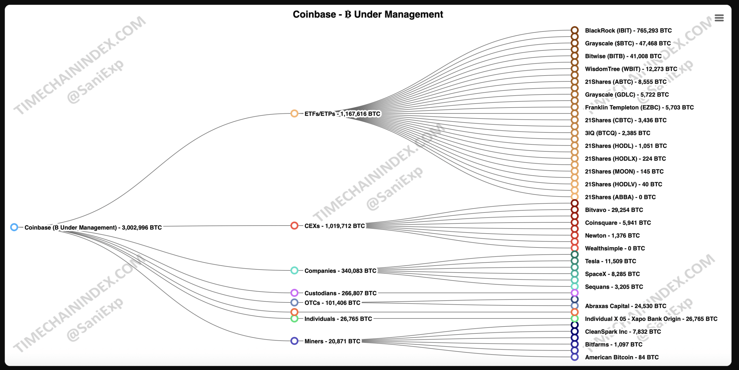 Data Shows Coinbase Tops $347B in Bitcoin With 3M+ BTC Under Custody