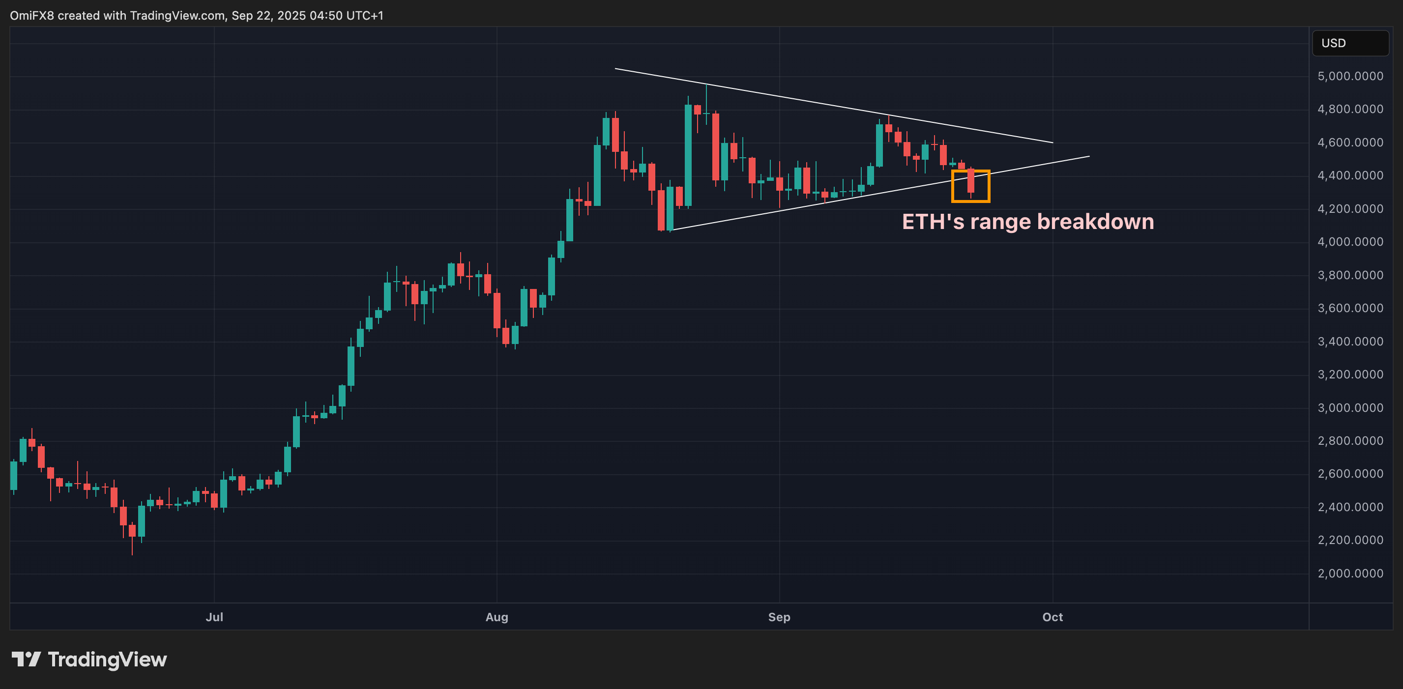ETH的日线蜡烛图。(TradingView/CoinDesk)