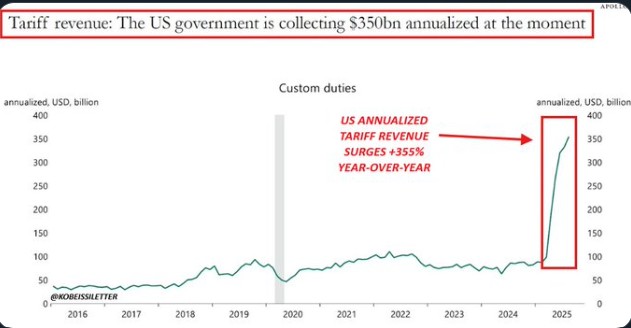 US Trump Tariff Revenue Collection
