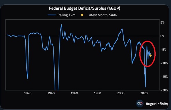  Huge US Deficit 