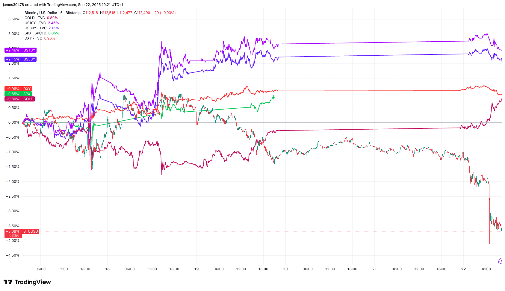 Assets since federal reserve rate cut (TradingView) Assets since federal reserve rate cut (TradingView)