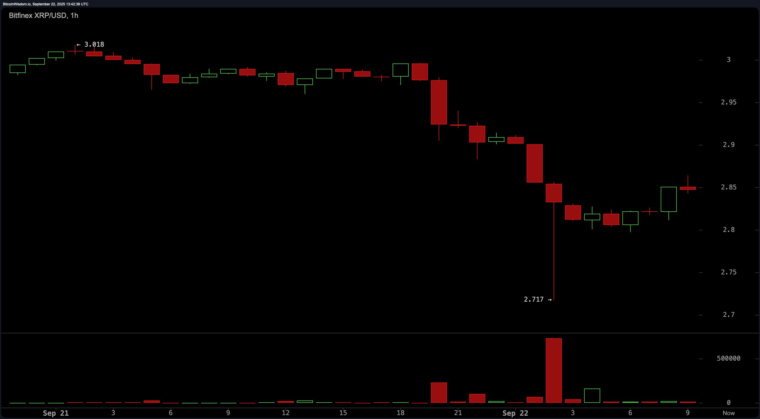 Technical Tension Explodes: XRP Traders Eye Make-or-Break Levels