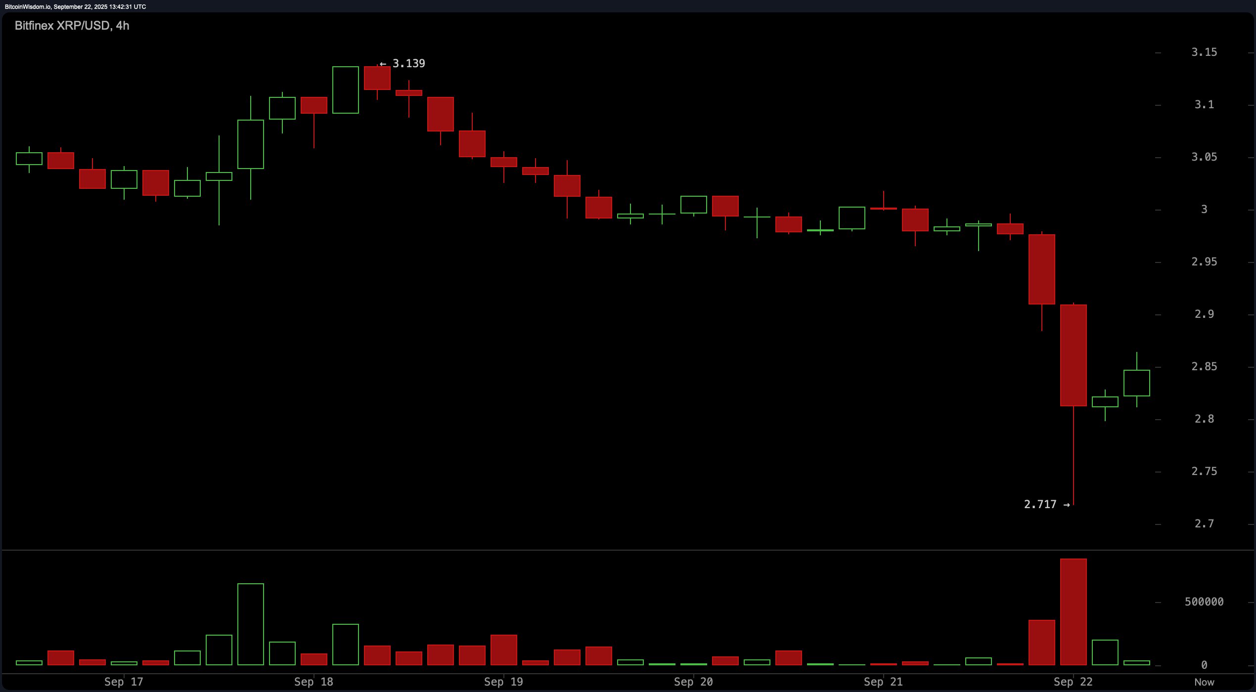 Technical Tension Explodes: XRP Traders Eye Make-or-Break Levels