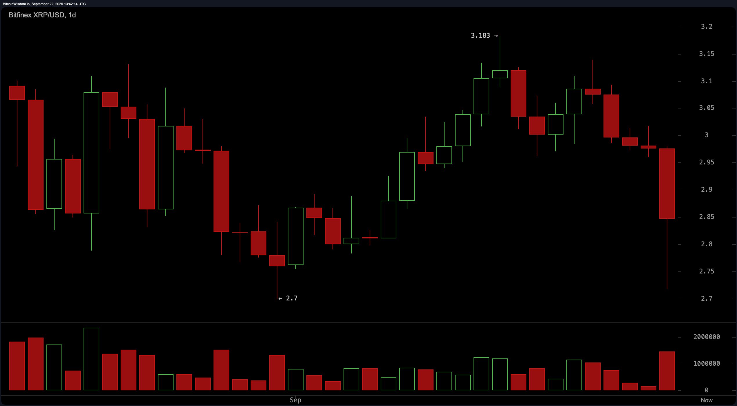 Technical Tension Explodes: XRP Traders Eye Make-or-Break Levels