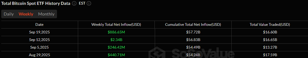 ETF Weekly Recap: Bitcoin Leads With $887 Million, Ether Keeps Pace With $557 Million