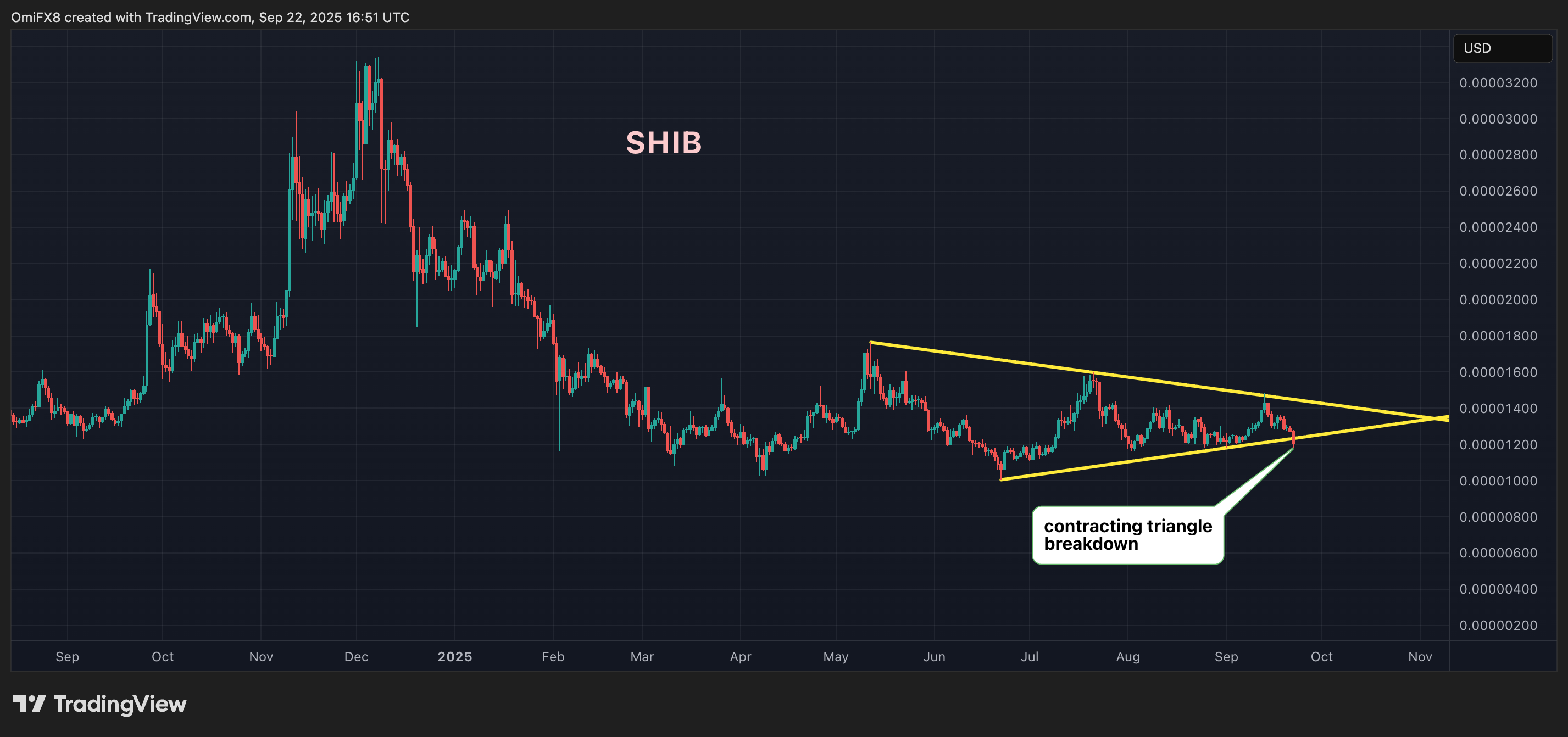 SHIB's daily chart. (TradingView) SHIB's daily price chart in candlesticks format. (TradingView)