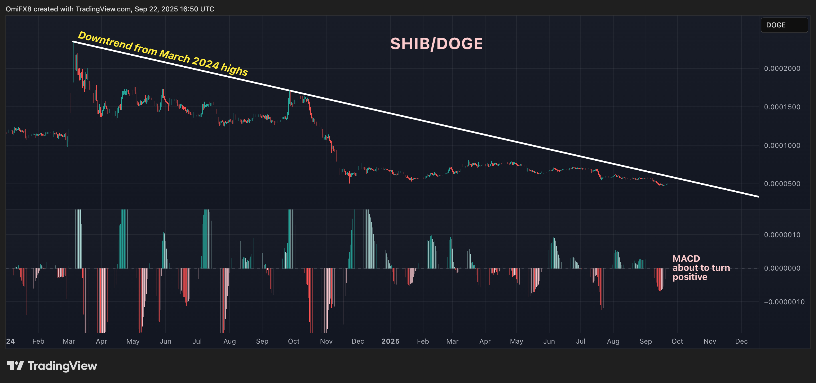 SHIB-DOGE pair's daily chart. (TradingView) SHIB-DOGE pair's daily price action in candlesticks format. (TradingView)