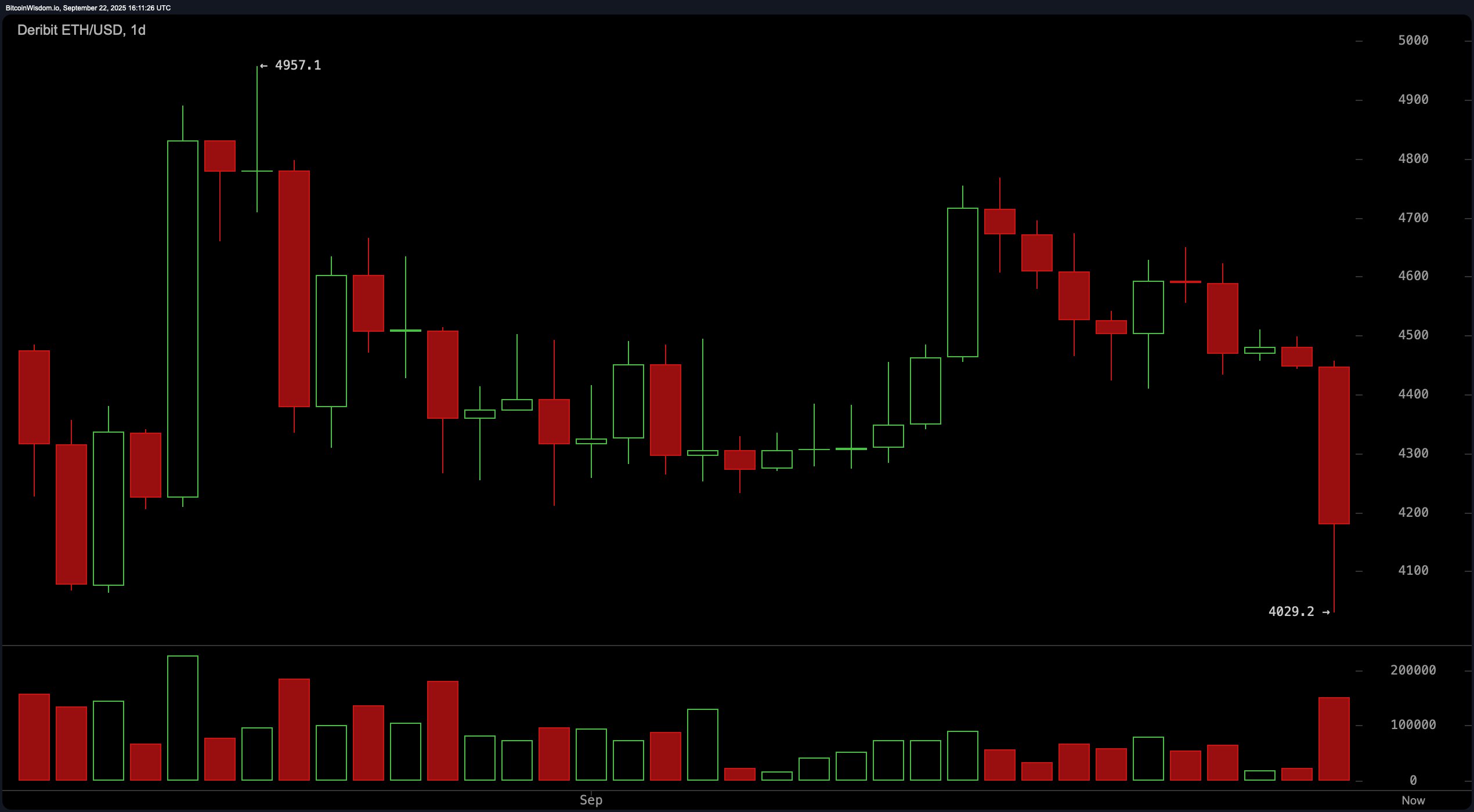 From Glory to Gory: Ethereum Loses Its Footing Below $4,200