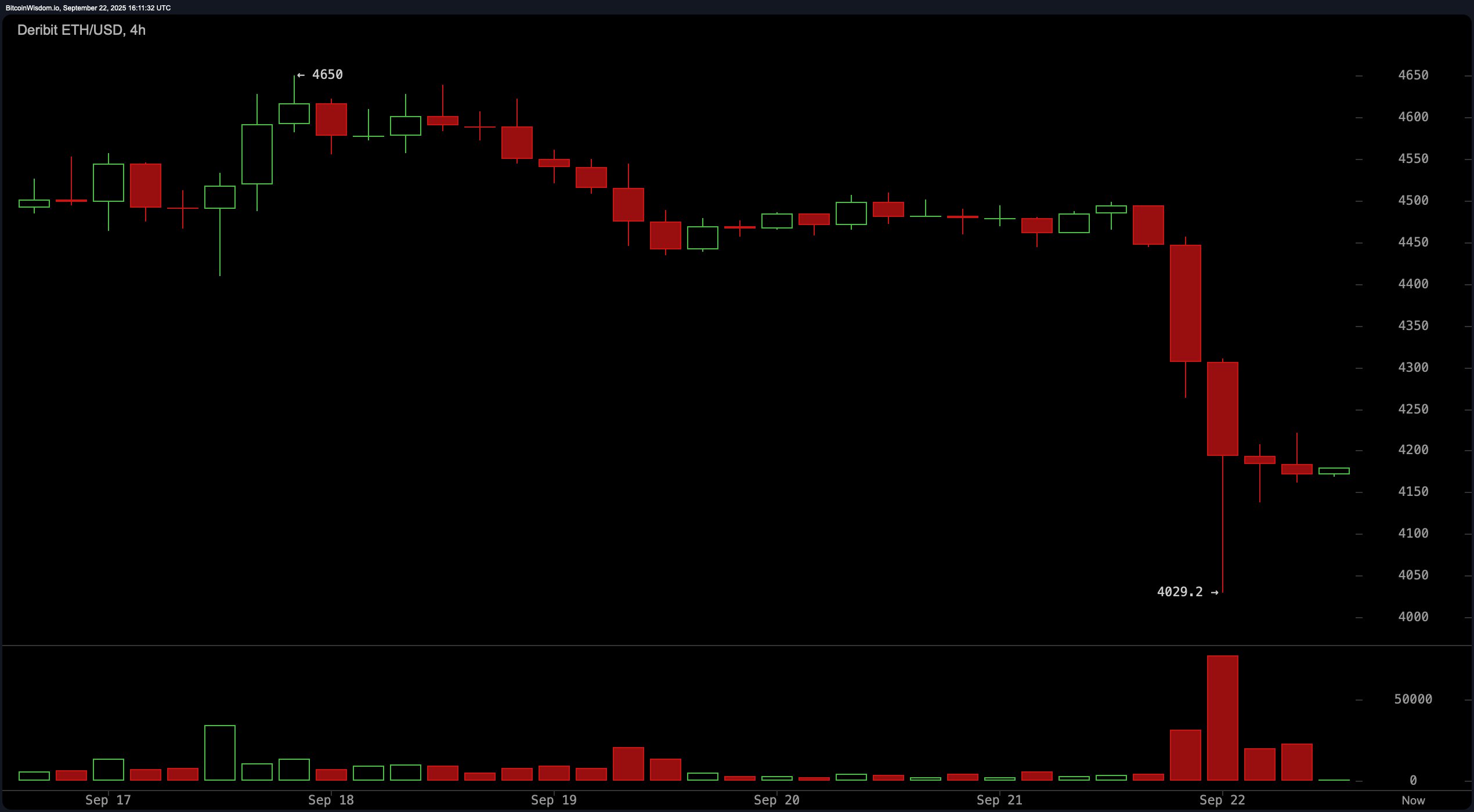 From Glory to Gory: Ethereum Loses Its Footing Below $4,200