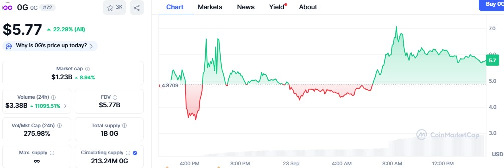 0G token price