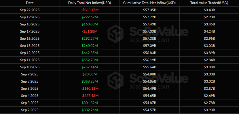 比特币ETF流出3.63亿美元，以太坊基金损失7600万美元