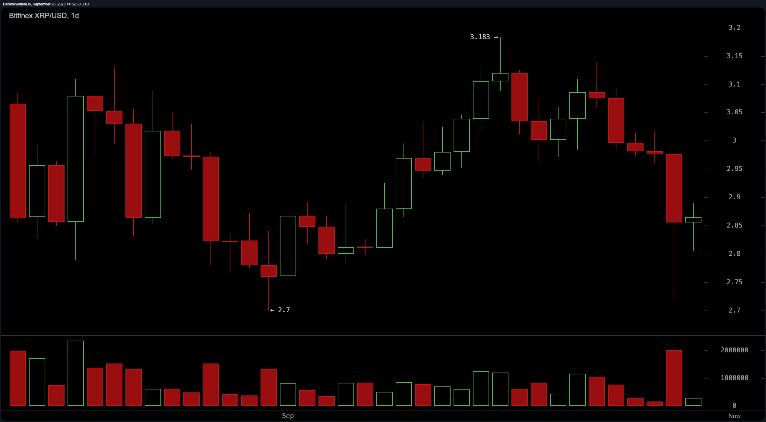 XRP Stuck in the Chop Zone: $2.80 Floor or $3.30 Ceiling Next?