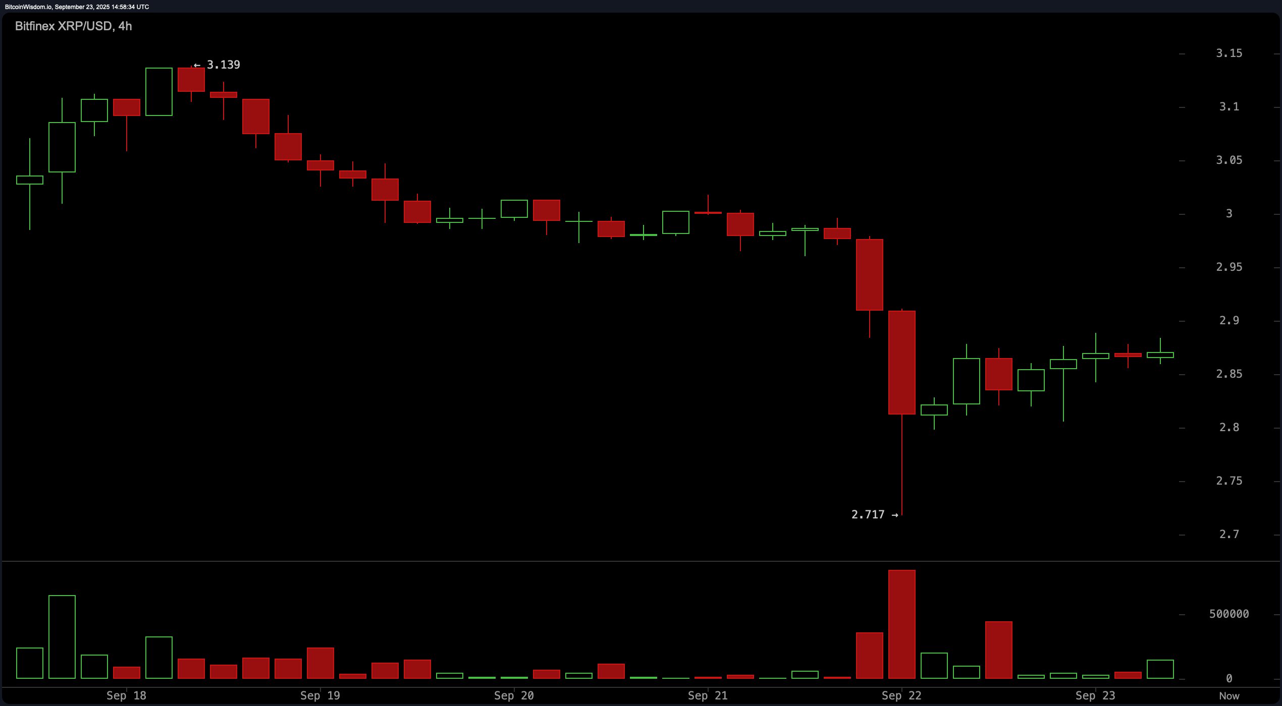 XRP Stuck in the Chop Zone: $2.80 Floor or $3.30 Ceiling Next?