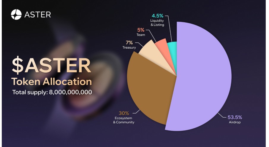 ASTER Tokenomics