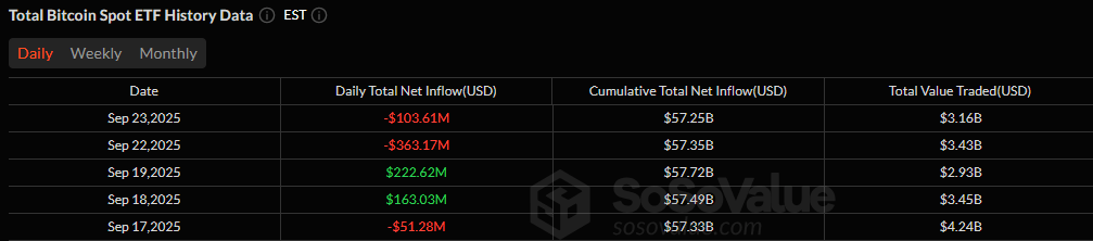 加密货币ETF撤资加深：比特币损失1.04亿美元，以太坊损失1.41亿美元