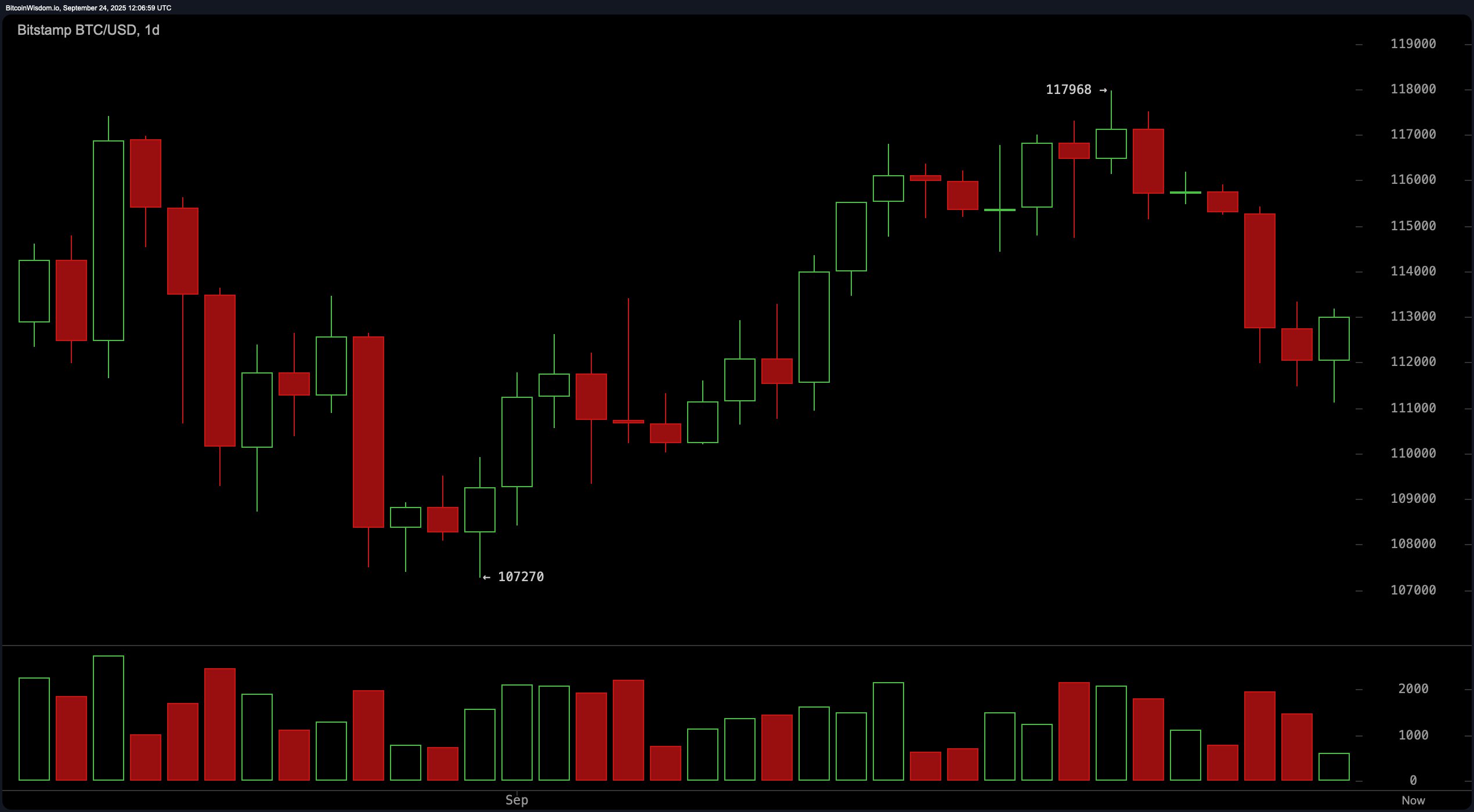 Bitcoin Price Watch: Will $113K Hold or Crack Under Bearish Pressure?