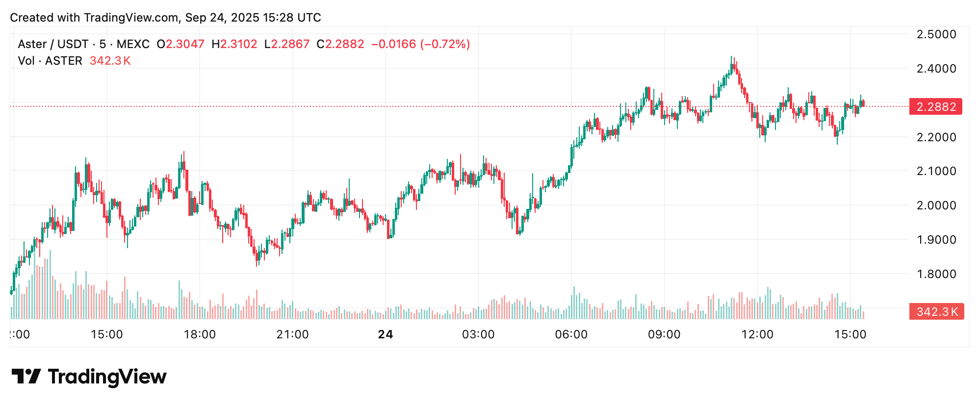All Eyes on ASTER, HYPE, and BNB: Highs, Unlocks, and Burns Shape the Market