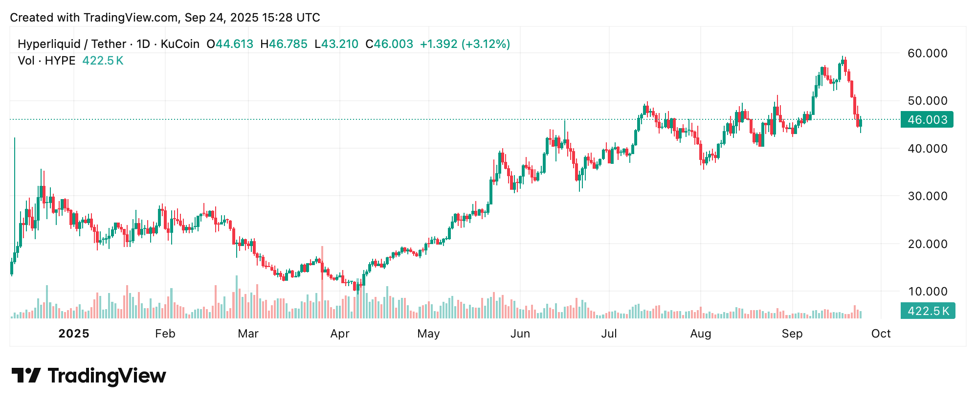 All Eyes on ASTER, HYPE, and BNB: Highs, Unlocks, and Burns Shape the Market