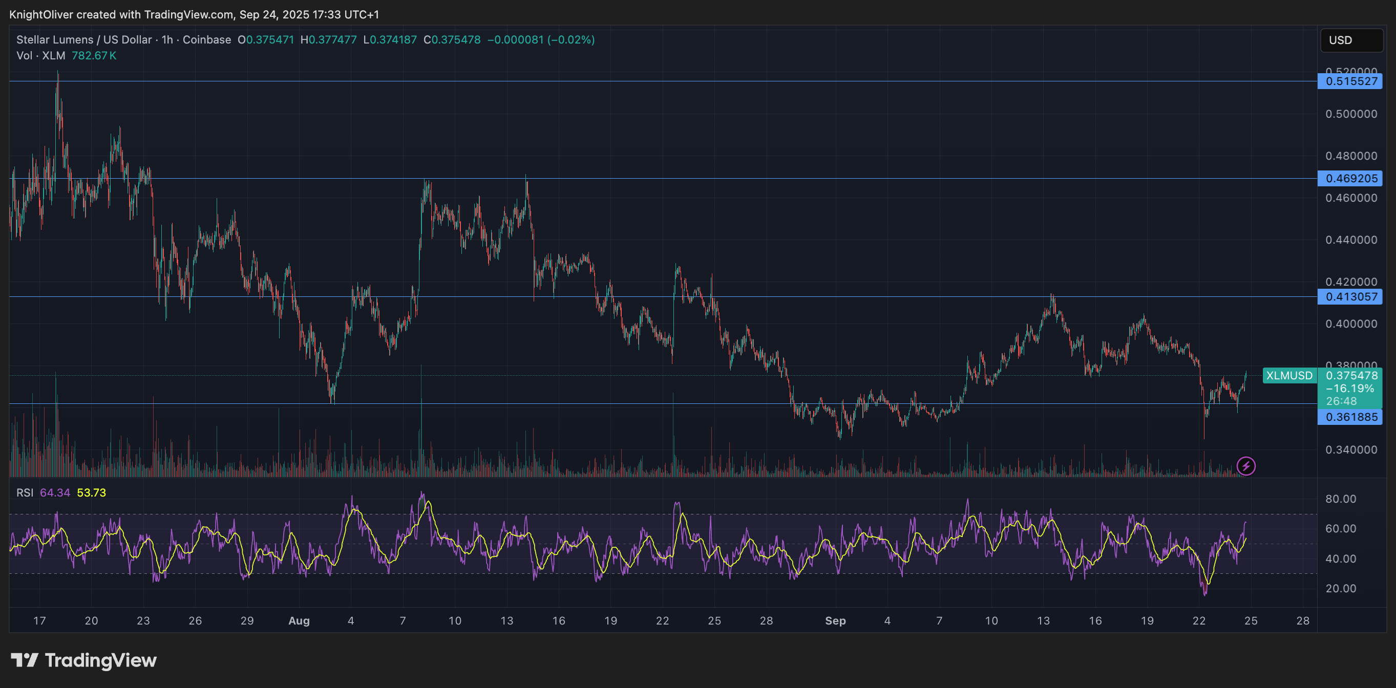 XLM/USD (TradingView)