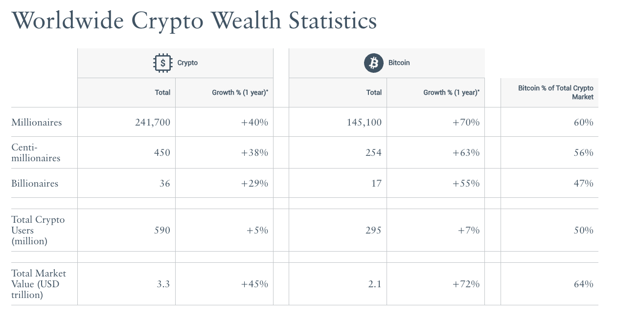 Crypto wealth breakdown (Henley & Partners)