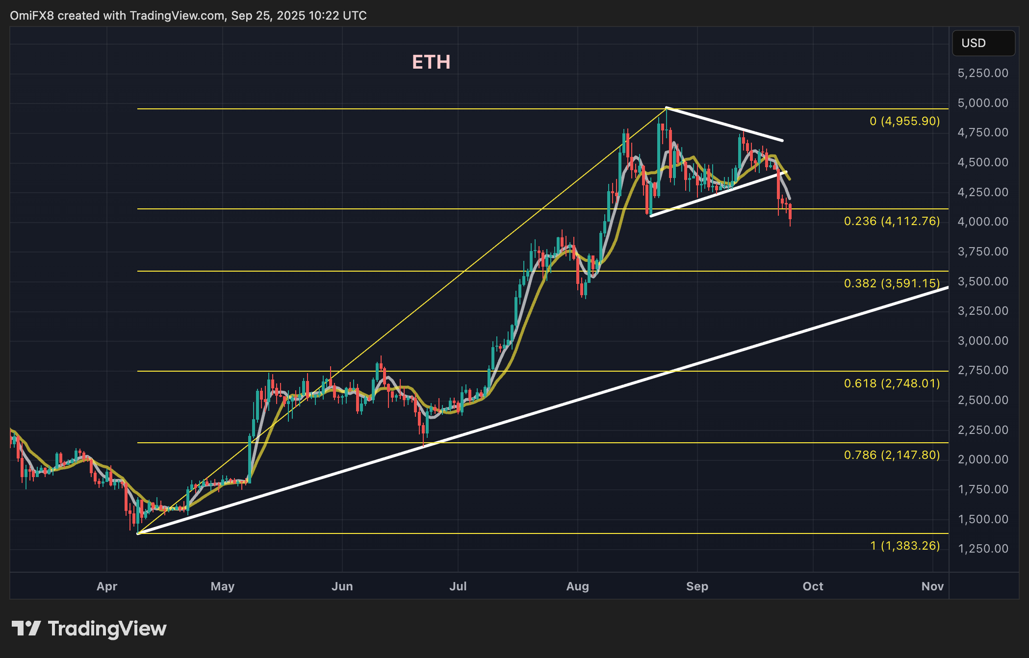 ETH's daily chart in candlesticks format. (TradingView)