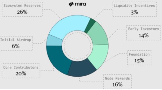 Mira Tokenomics